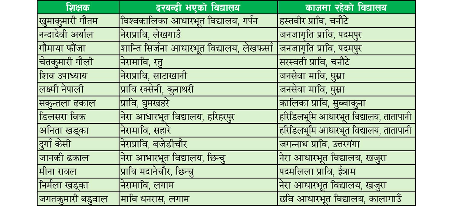 अझैं दर्जन बढी शिक्षक काजमा