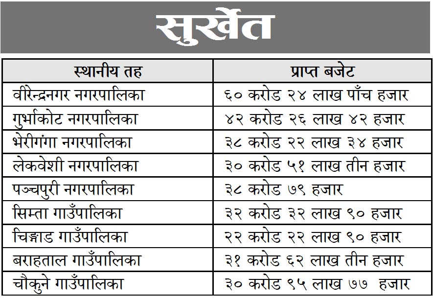 आर्थिक वर्ष २०७४/०७५ को बजेट, कुन स्थानीय तहलाई कति ?