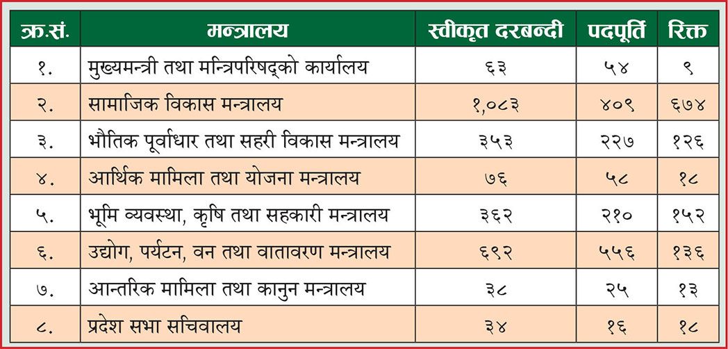 कर्णालीमा कर्मचारीको चरम अभाव