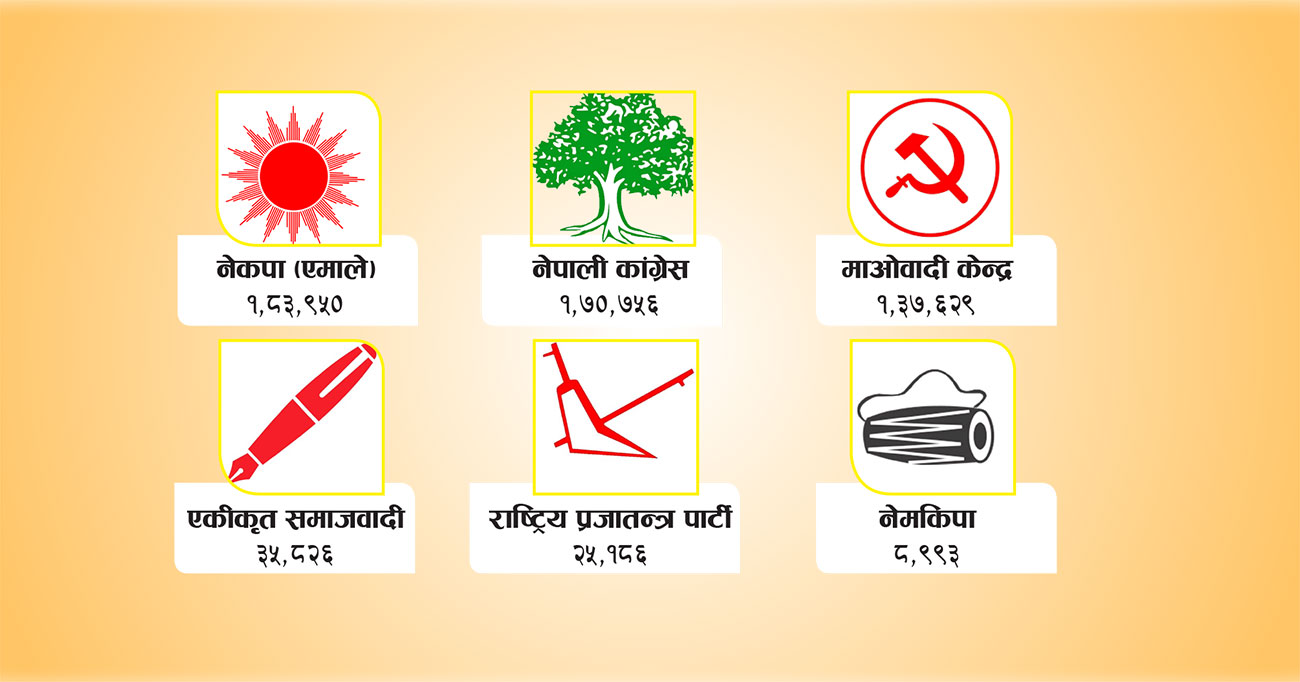 समानुपातिकमा विगतकै लोकप्रियता कायम