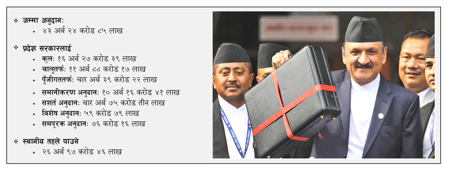 कर्णालीलाई ४३ अर्ब अनुदान