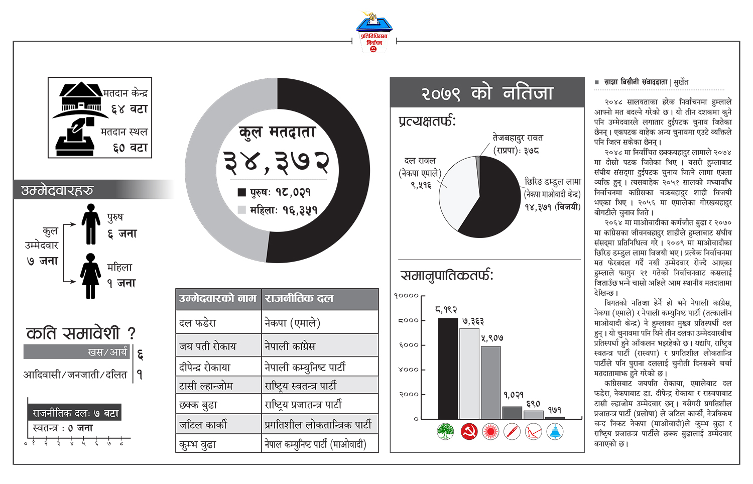 कर्णालीमा निर्वाचनः मत बदलिरहने हुम्ला