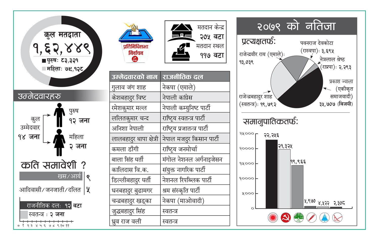कर्णालीमा निर्वाचनः सल्यानमा त्रिपक्षीय प्रतिस्पर्धा